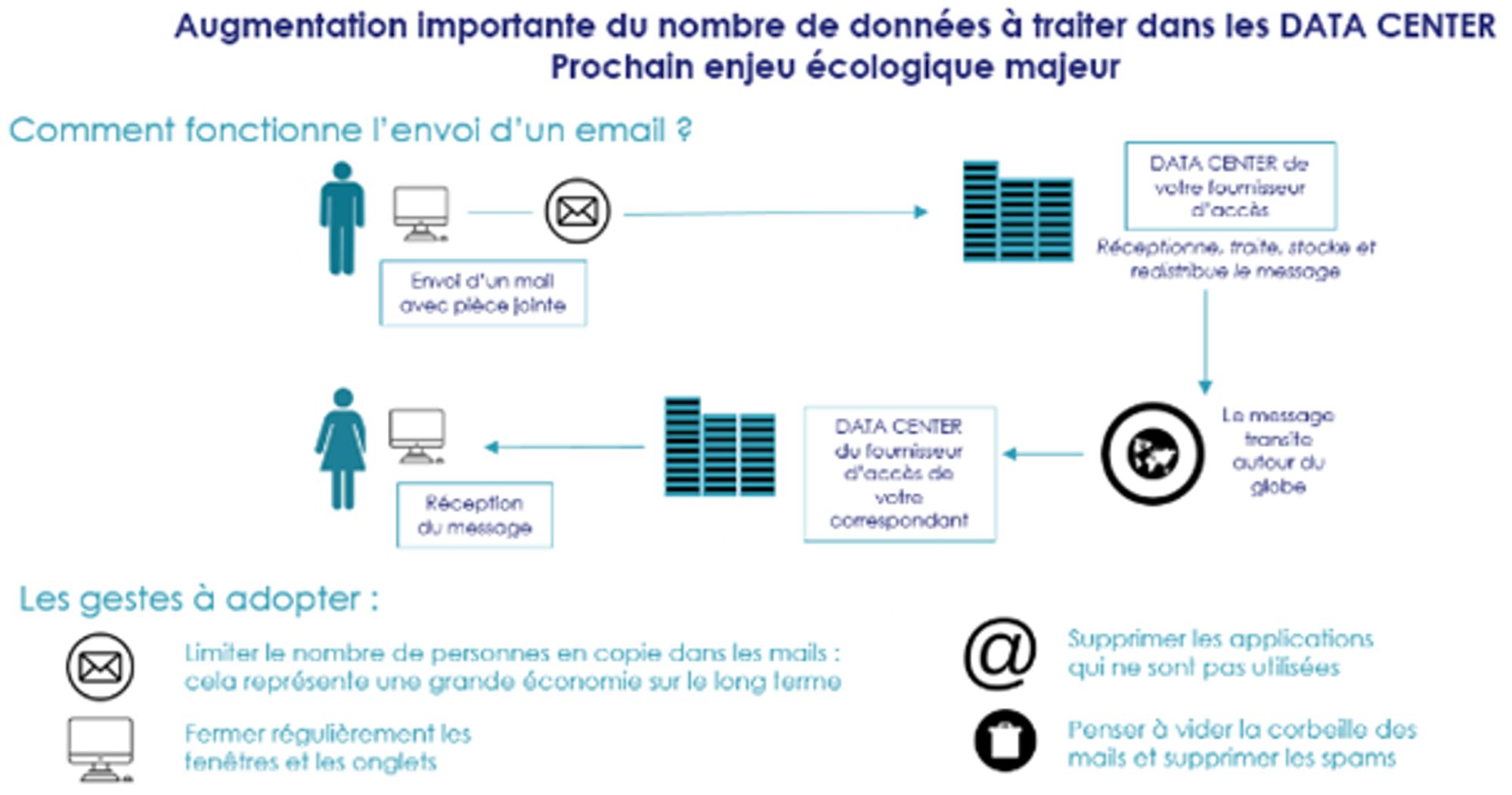 La pollution numérique