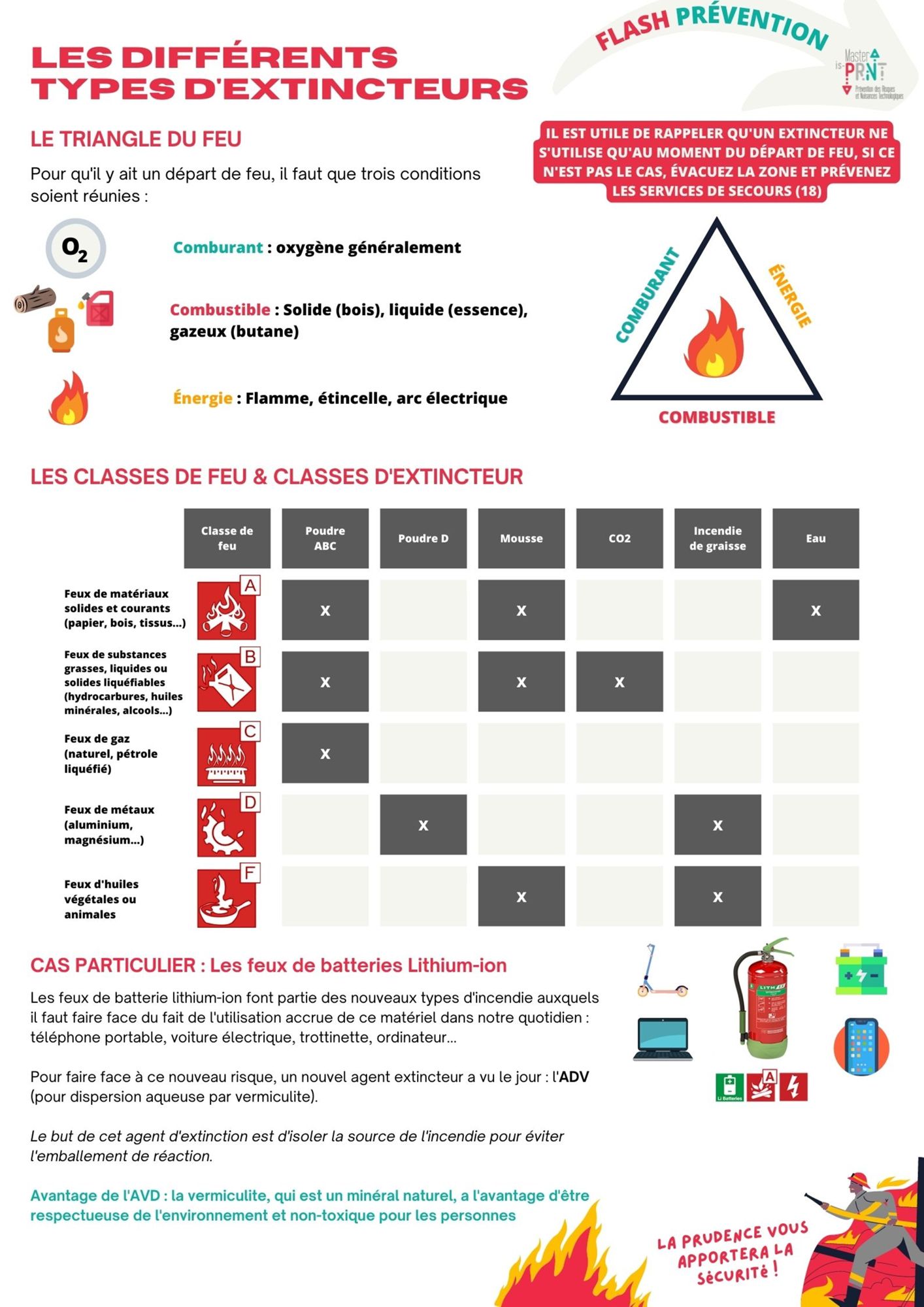 [Flash Prévention] - Les différents types d'extincteurs